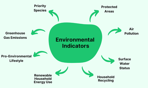 Environmental indicators