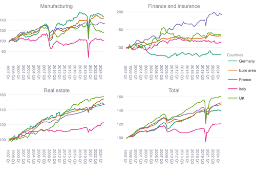 Gross Value Added across industries for major European economies (1997 = 100)