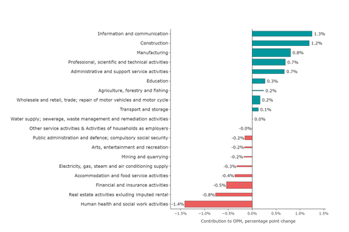 Figure 1 - Contribution to OPH by Industry