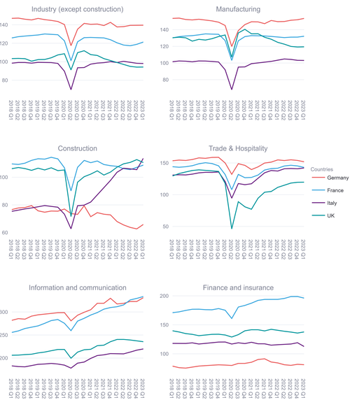 Gross Value Added (GVA) across industries in major European economies, 2018–2023 (1997 = 100),
