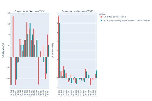 Figure 3 - OPW - LFS vs RTI - double