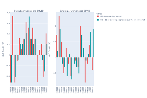 Figure 3 - OPW - LFS vs RTI - double