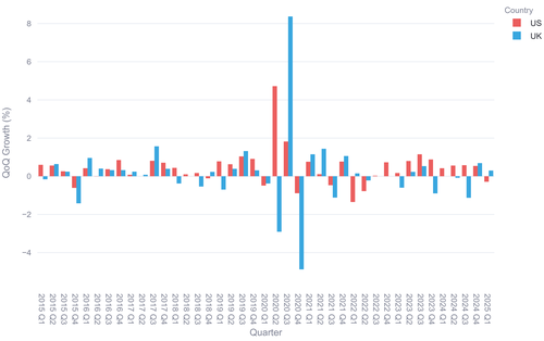 Quarter-on-Quarter comparison for Output Per Hour comparing the UK and the US, 2015-2025 (2015 = 100),
