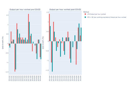 Figure 4 - OPH - LFS vs RTI - double