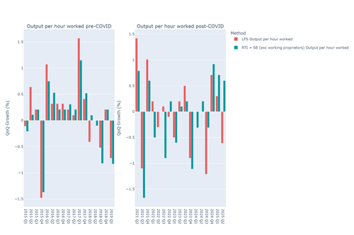 Figure 4 - OPH - LFS vs RTI - double