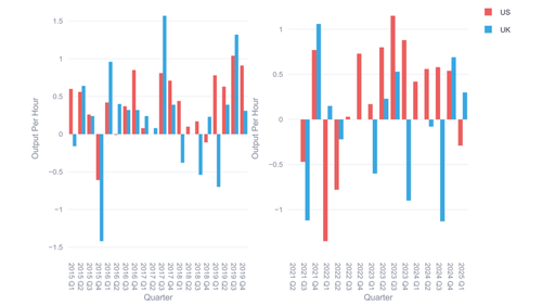 Quarter-on-quarter, side-by-side comparison of Output Per Hour for the UK and the US, pre- and post-COVID (2015 = 100)