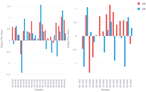 Quarter-on-quarter, side-by-side comparison of Output Per Hour for the UK and the US, pre- and post-COVID (2015 = 100)