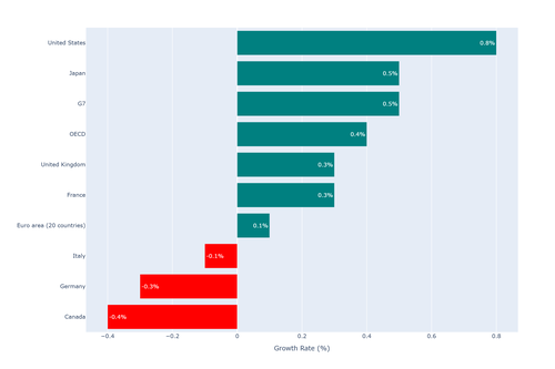 Figure 7 - Q2 G7 GDP
