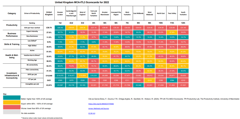 TPI Scorecard for MCA regions for 2022