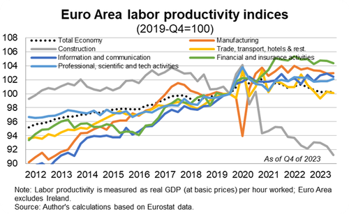 Euro Area Services Production Declines Member States Regional Divergence: The North-East Split