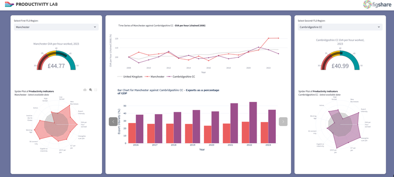 TPI Subregional Productivity Comparator Tool