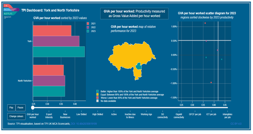 TPI MCA 2025 Dashboard York and North Yorkshire