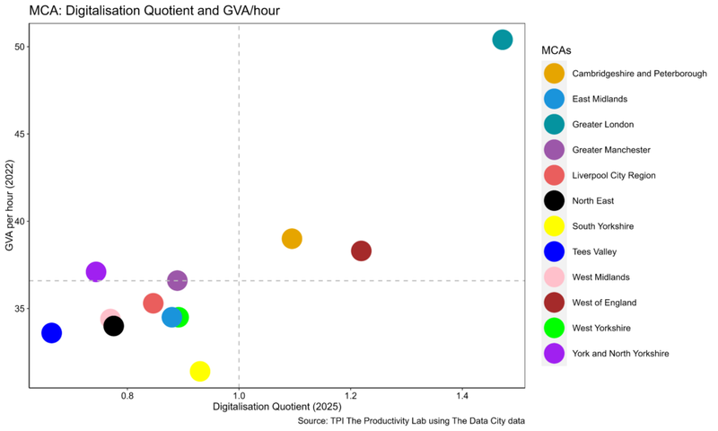 Scatter plot showing TPI MCA Digitilisation Quotient
