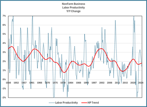 US Productivity