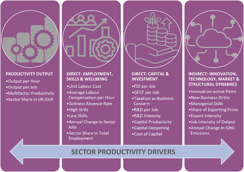 Sector Productivity Drivers